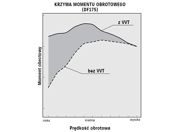 Diagram of VVT (VARIABLE VALVE TIMING)